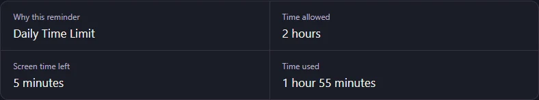 Windows reminder details: 5 minutes left of a 2-hour daily limit.